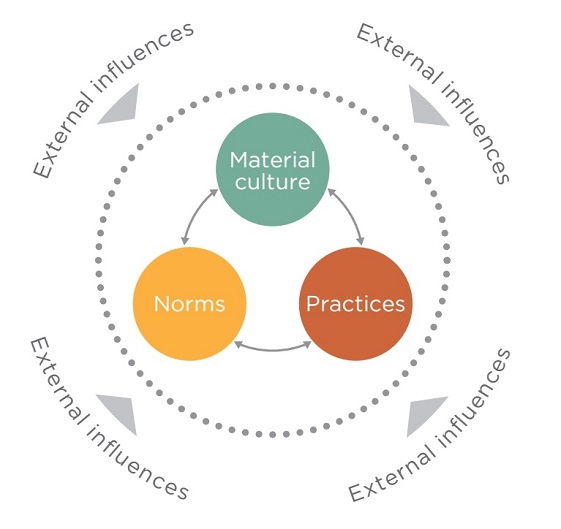 the Energy Cultures framework