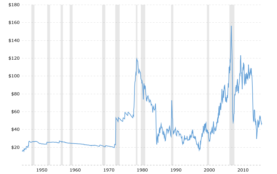 Western Texas Intermediate crude oil prices 70 year 